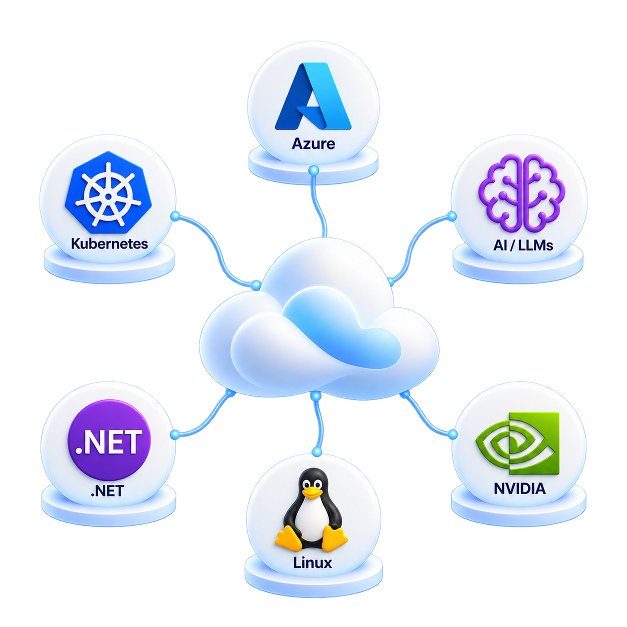 Cloud platform connected to Azure, Kubernetes, AI and LLMs, .NET, Linux, and NVIDIA.